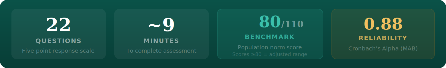 Graduate unemployment adjustment test facts: 22 questions, approximately 9 minutes, benchmark 80 out of 110, MAB reliability 0.88.