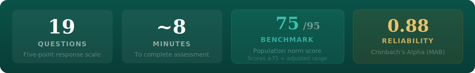 Grief and bereavement test facts: 19 questions, approximately 8 minutes, benchmark 75 out of 95, MAB reliability 0.88.