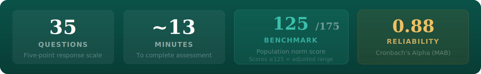 Marital adjustment test facts: 35 questions, approximately 13 minutes, benchmark 125 out of 175, MAB reliability 0.88.