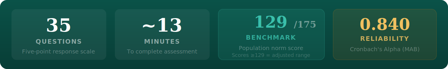 Personal Wellbeing test facts: 35 questions, approximately 13 minutes, benchmark 129 out of 175, MAB reliability 0.840.